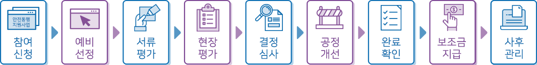 안전동행 지원사업 지원 처리절차 도식도. 자세한 내용은 아래내용 참조